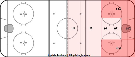 Shot Heat Map