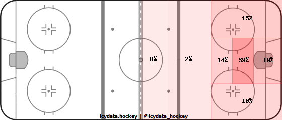 Goal Heat Map