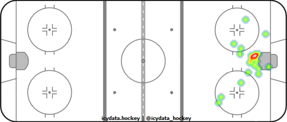 Goal Heat Map