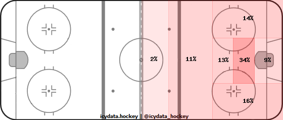 Shot Heat Map