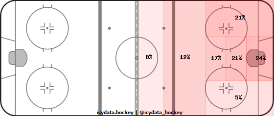 Shot Heat Map