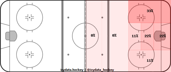 Shot Heat Map