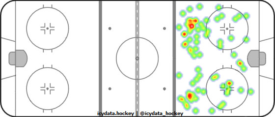 Shot Heat Map