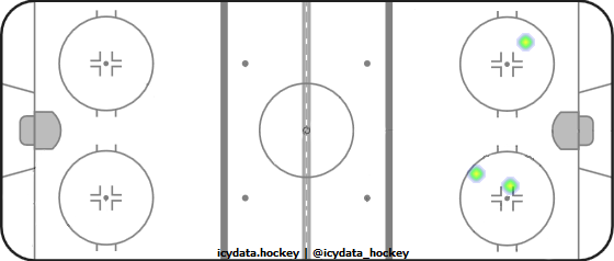 Goal Heat Map