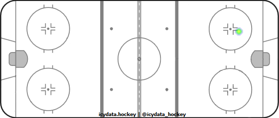 Goal Heat Map