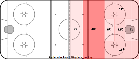 Shot Heat Map