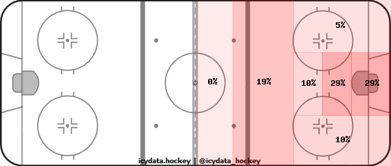 Goal Heat Map