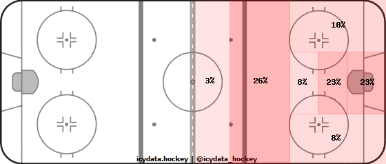 Shot Heat Map