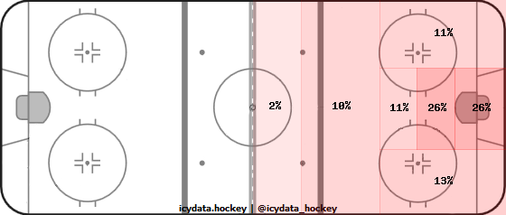 Shot Heat Map