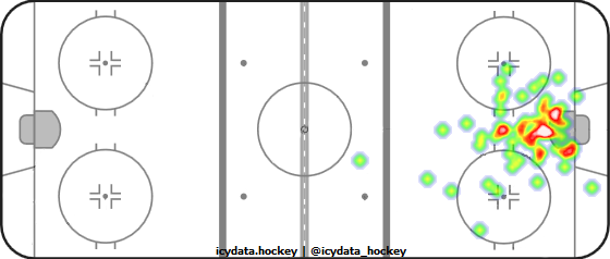 Goal Heat Map