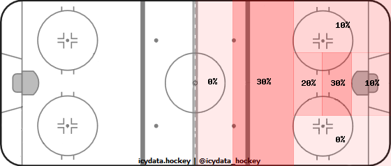 Goal Heat Map