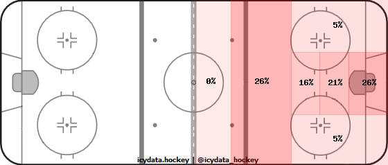 Goal Heat Map