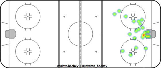 Goal Heat Map