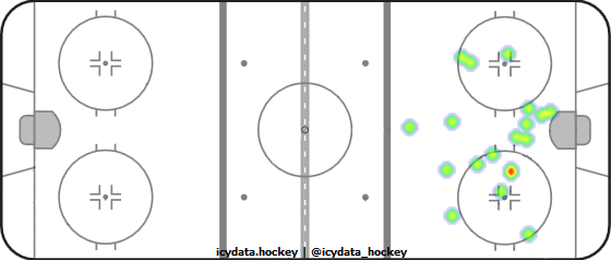 Shot Heat Map