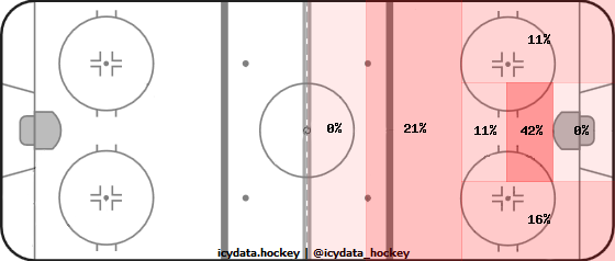 Shot Heat Map