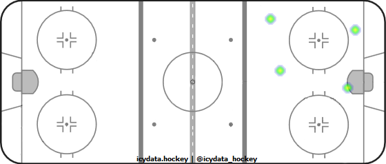 Goal Heat Map