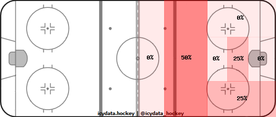 Goal Heat Map