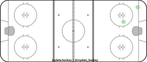 Shot Heat Map