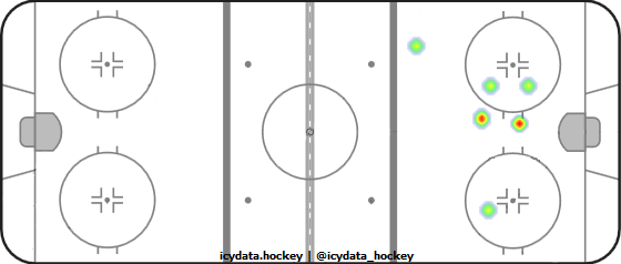 Goal Heat Map