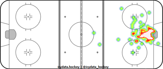 Goal Heat Map