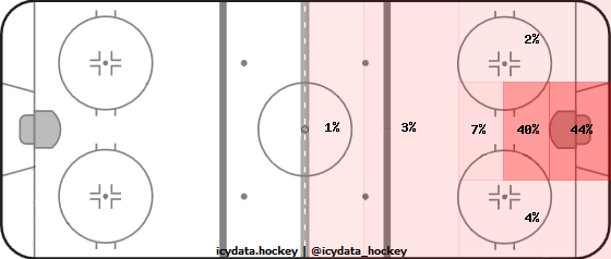 Goal Heat Map