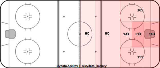 Goal Heat Map