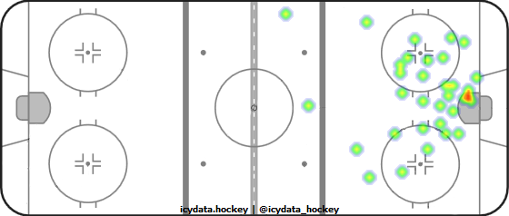 Shot Heat Map