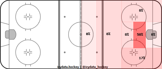 Shot Heat Map