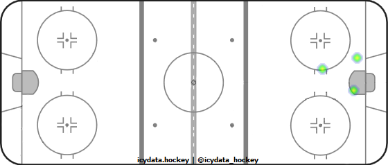 Shot Heat Map