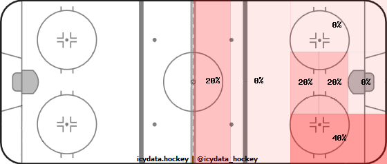 Shot Heat Map