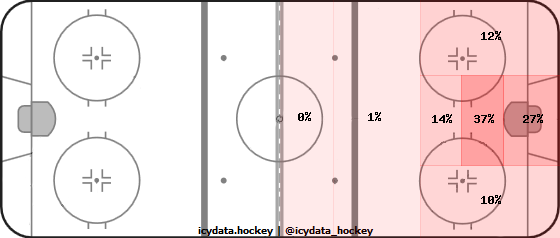 Goal Heat Map