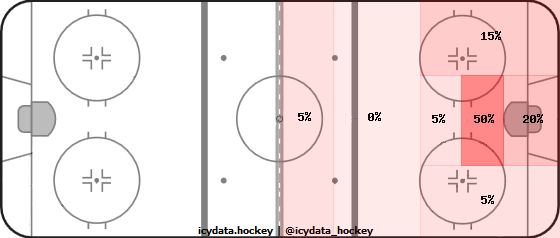 Shot Heat Map