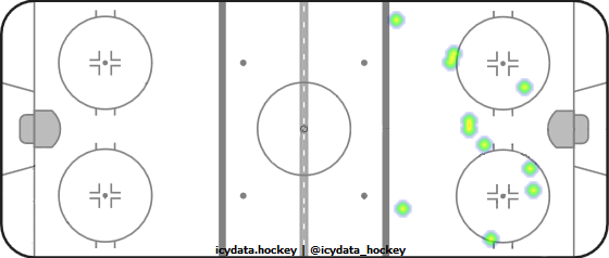 Goal Heat Map