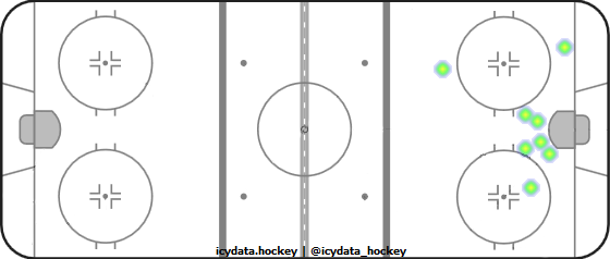 Shot Heat Map