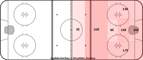 Shot Heat Map