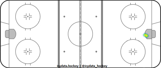 Shot Heat Map