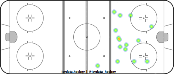 Shot Heat Map