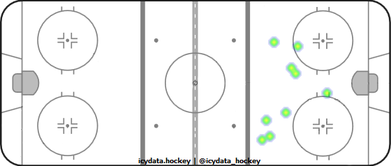 Shot Heat Map