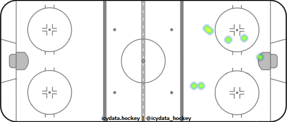 Goal Heat Map