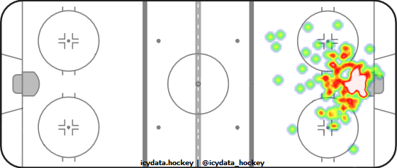 Goal Heat Map