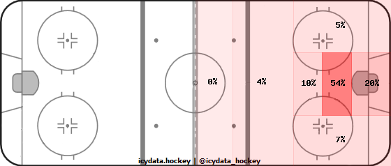 Goal Heat Map