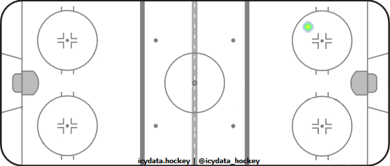 Shot Heat Map