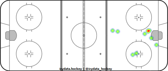 Goal Heat Map