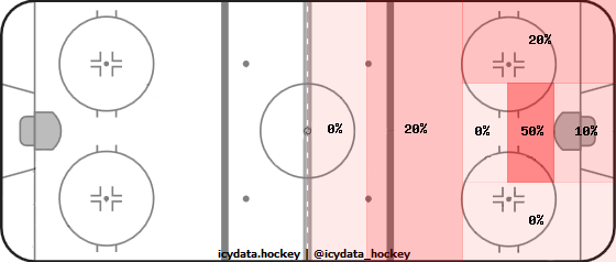 Goal Heat Map