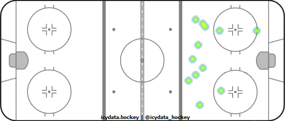 Shot Heat Map