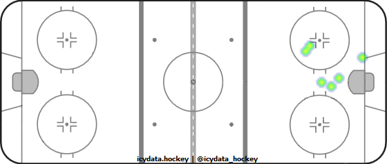 Goal Heat Map