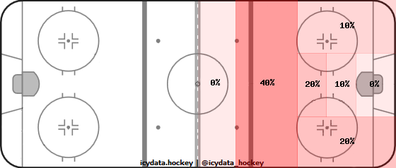 Shot Heat Map