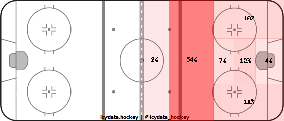 Shot Heat Map