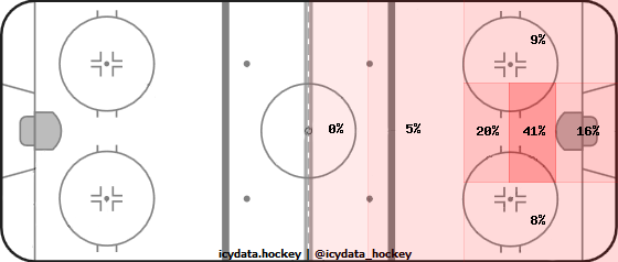 Goal Heat Map