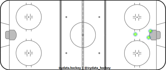 Goal Heat Map